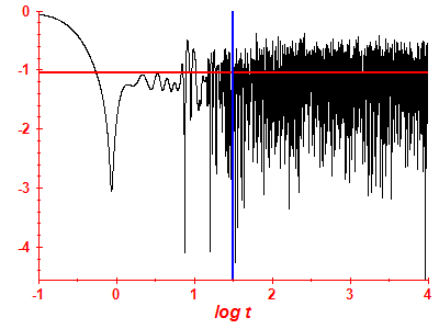 Survival probability log